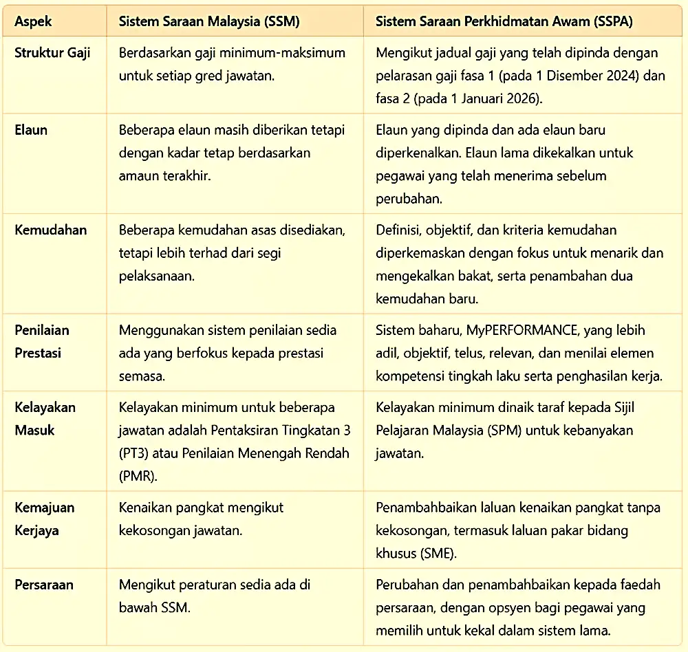 Sspa Vs Ssm Mana Satu Penjawat Awam Patut Pilih